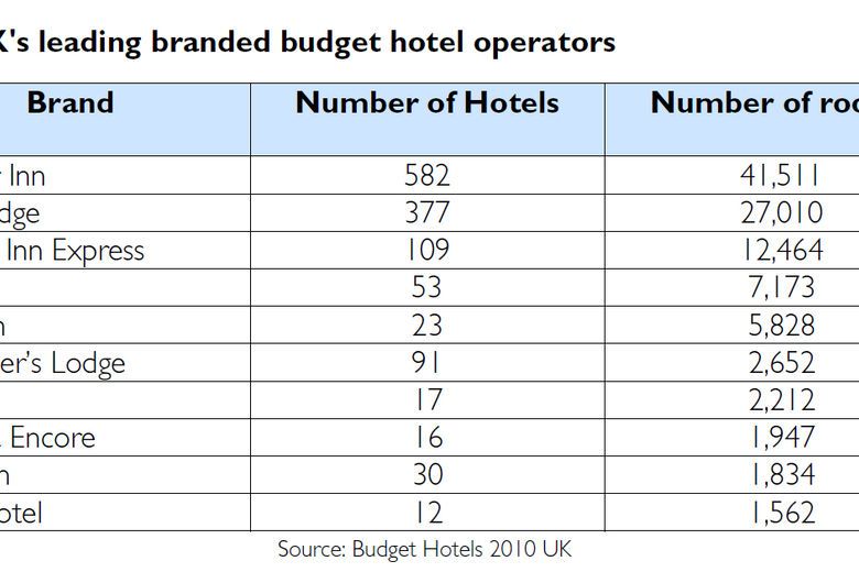 U.K. Budget Hotels 2010 | Top two dominate branded budget hotel market