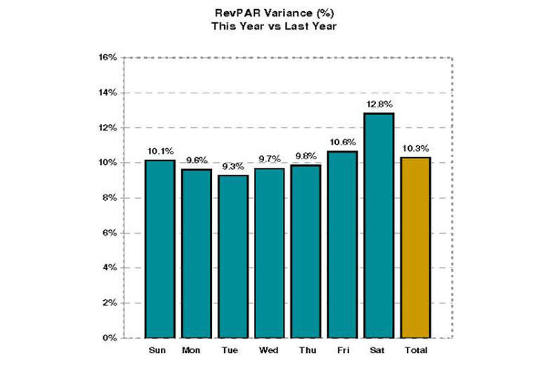 STR Chain scales report strong RevPAR gains