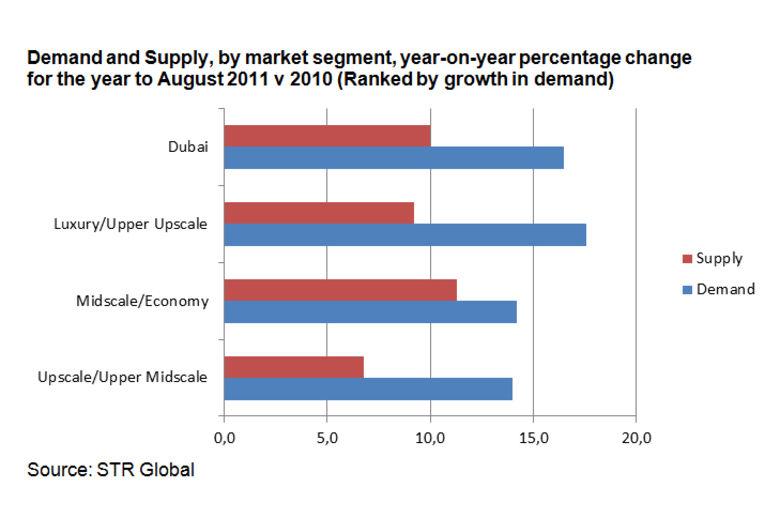 Dubai’s stabilised supply helps boost RevPAR | STR Global Reports