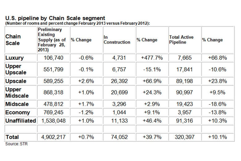 STR reports US hotel pipeline for February 2013