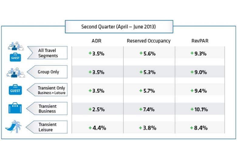 As Hotel Growth Remains Steady, Group Falls Flat - Transient Bookings ...