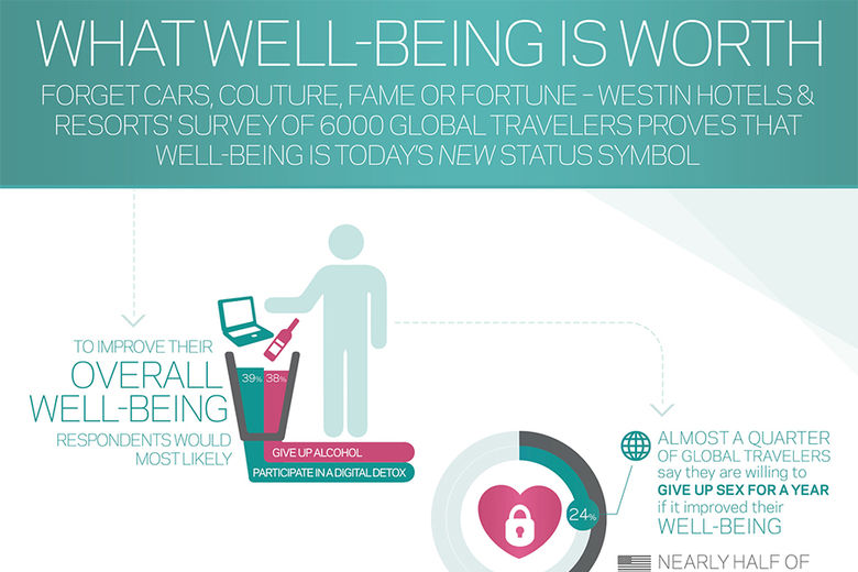 Westin Hotels & Resorts Survey Proves That Well Being Is