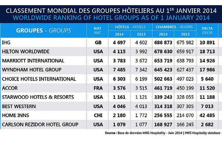 mkg-global-hotel-ranking-the-leaders-grow-stronger