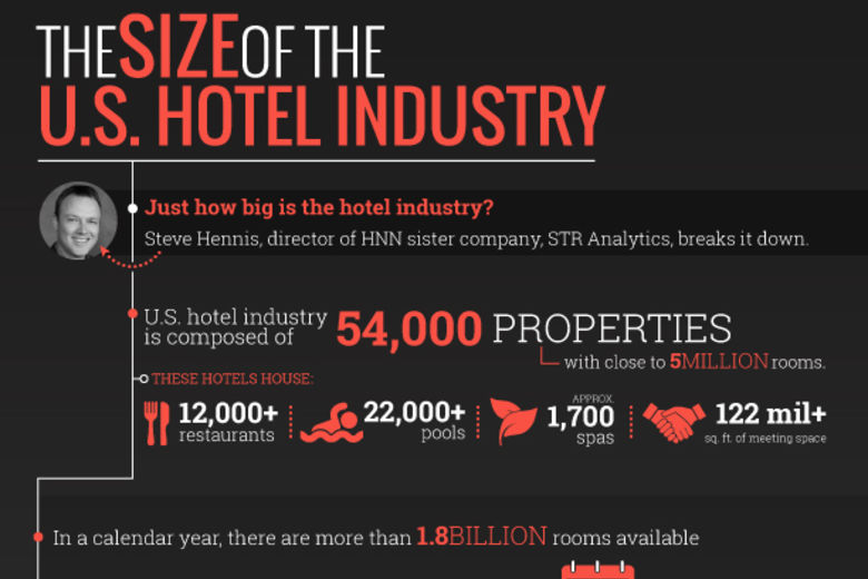 Infographic The Size Of The Us Hotel Industry