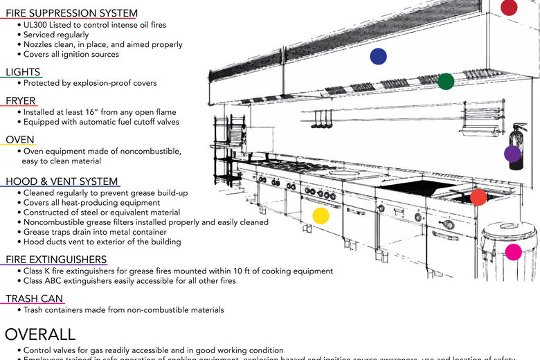 Fire Hazards in Commercial Kitchens | By Tim Brooks – Hospitality Net