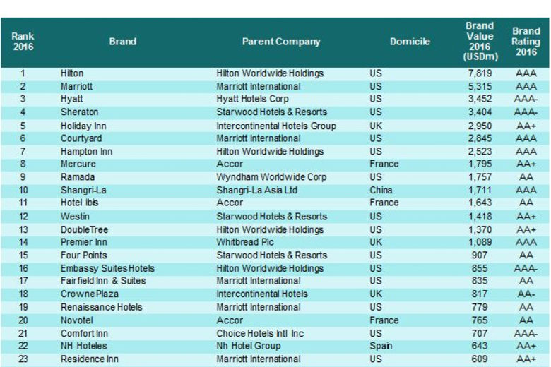 World's Top 50 Hotel Brands by Value: Inaugural Report by ...