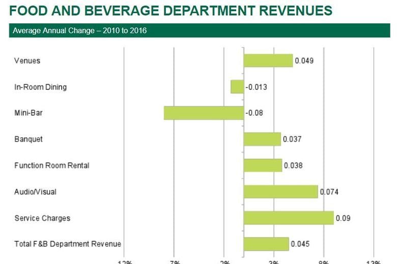 Shifts In Revenue And Expenses Improve Hotel Food And Beverage Profits By Robert Mandelbaum Hospitality Net