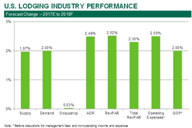 Αποτέλεσμα εικόνας για U.S. lodging industry performance appears to be sustainable