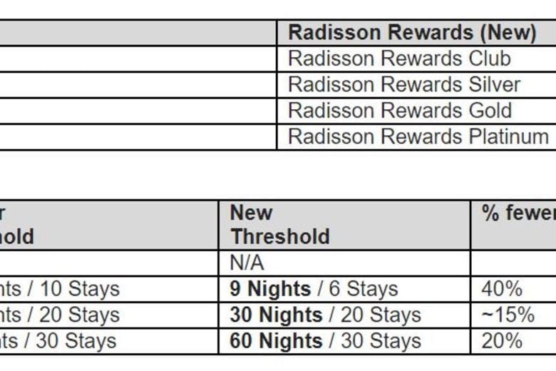 Radisson Rewards is Radisson Hotel Group's refreshed loyalty program