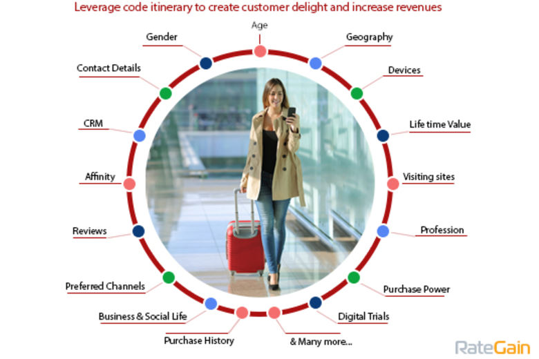 “Code Itineraries”: A roadmap for the travel industry to unlock one trillion dollars in value by 