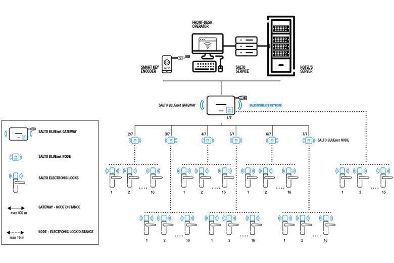 SALTO BLUEnet Wireless offers remote control & management of property ...