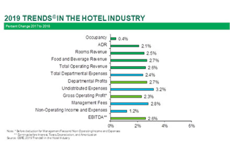 Î‘Ï€Î¿Ï„Î­Î»ÎµÏƒÎ¼Î± ÎµÎ¹ÎºÏŒÎ½Î±Ï‚ Î³Î¹Î± U.S. hotels enjoy profit growth, but it is becoming harder to achieve