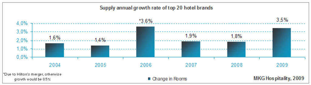 Global Hotel Brand Ranking 2009 Mkg Hospitality