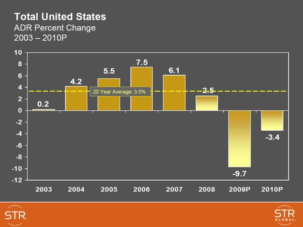 Smith Travel Research (STR) dramatically shifts U.S. forecasts