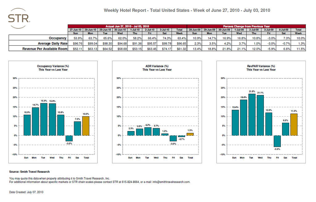 U.S. hotel performance for week ending 3 July 2010 | STR Reports