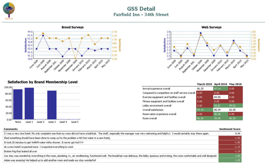 Guest Sentiment Information Strengthens Business Intelligence, Answers ...