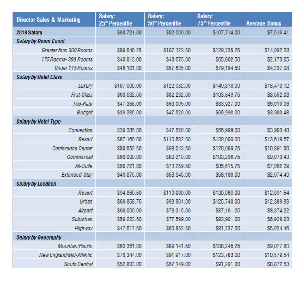 2010 Director Sales & Marketing Compensation in North America