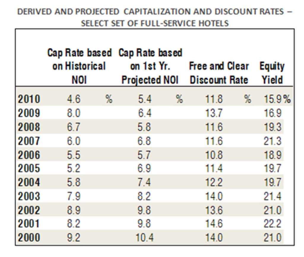 Dramatic Decline in Hotel Capitalization Rates Reflects Shift in Market