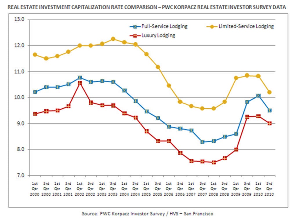 Dramatic Decline in Hotel Capitalization Rates Reflects Shift in Market