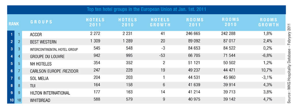 Top 10 Hotel Groups In Europe