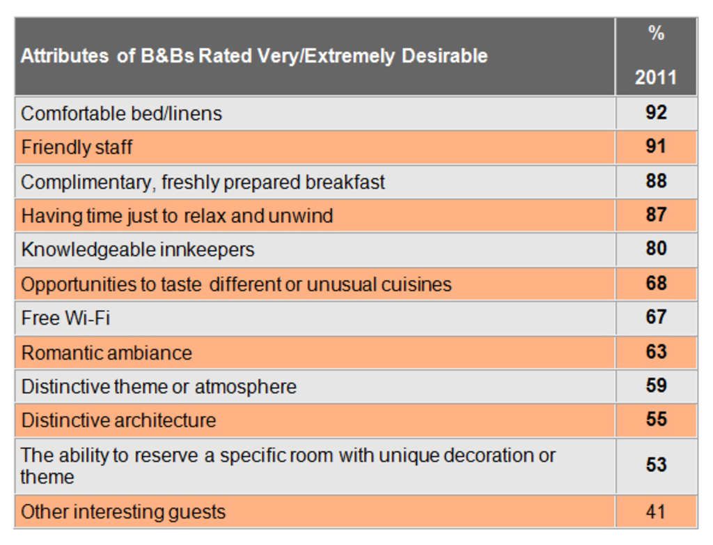 Ypartnership Insights Show Growing Appeal Of B&Bs