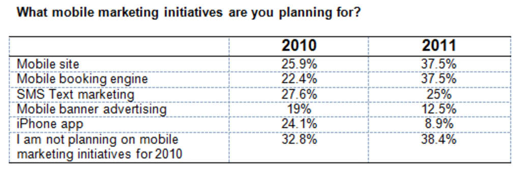 Top 20 Secrets to Success in Hotel SMS Marketing | By Margaret Mastrogiacomo — Photo by NextGuest merged with Cendyn