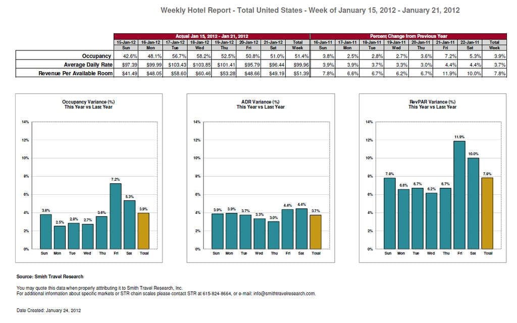 US hotel results week ending 21 January | STR Reports – Hospitality Net