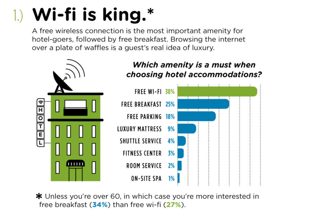 Wi Fi Preference Overtakes All Other Hotel Amenities