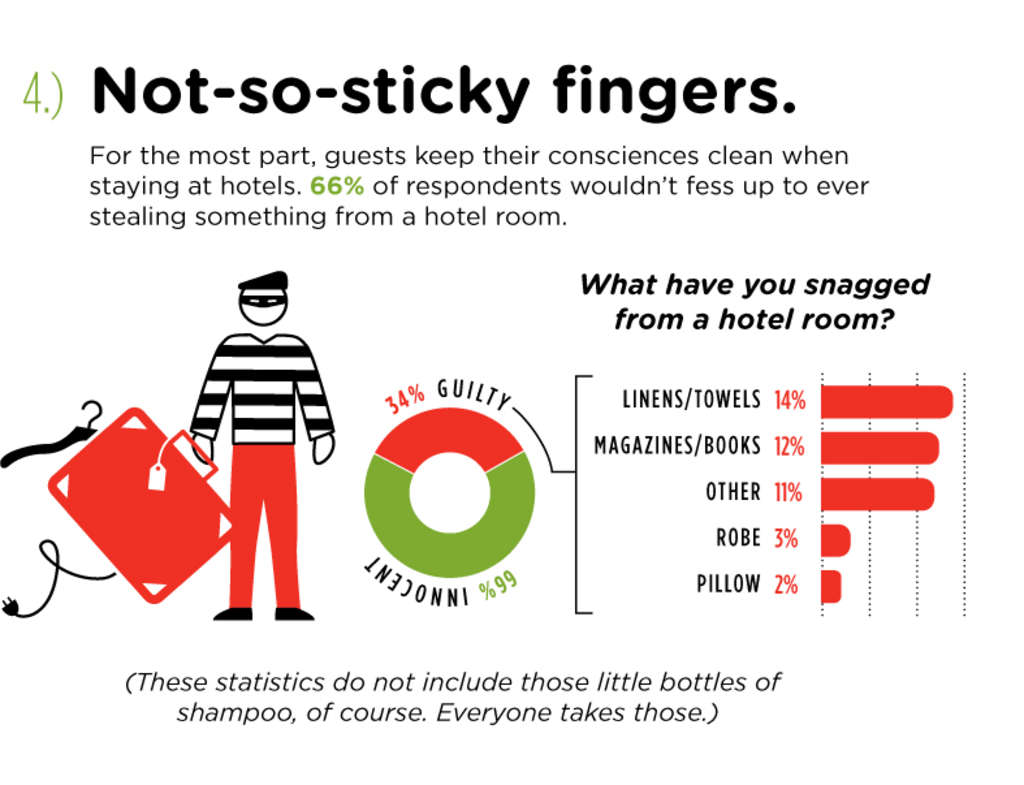 Wi Fi Preference Overtakes All Other Hotel Amenities