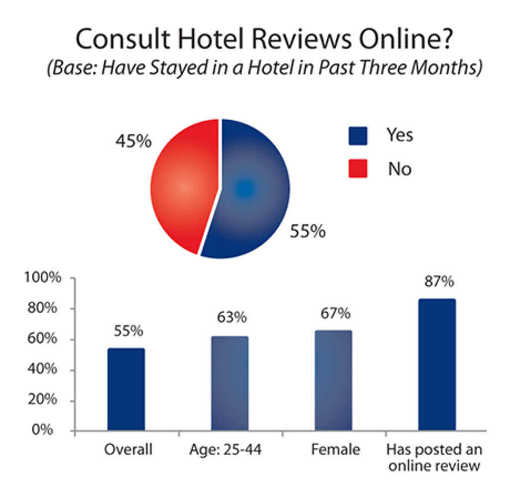 Hotel Review Sites What S The Truth About Fairness By - 