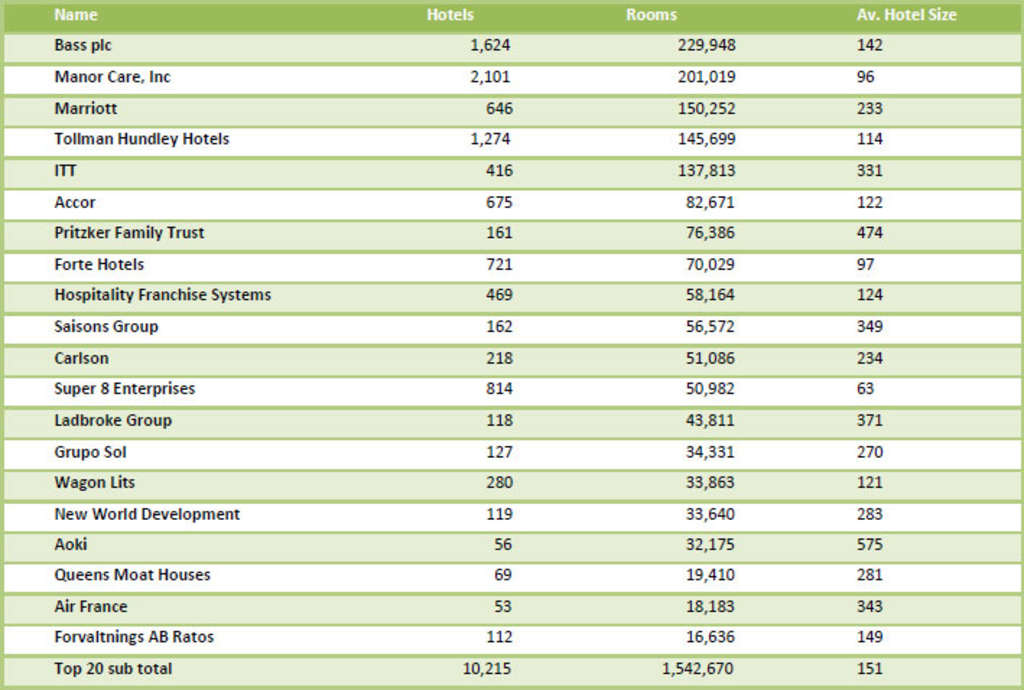 Table One, The Global Players.... 1992— Photo by Global Hotel Research Limited