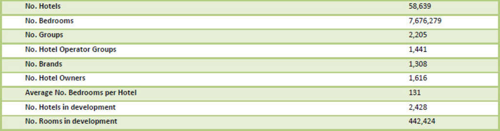 Table Three, Key Global Supply Features 2012 (Total group affiliated stock)— Photo by Global Hotel Research Limited