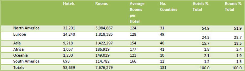 Table Four, Supply by Continent 2012— Photo by Global Hotel Research Limited