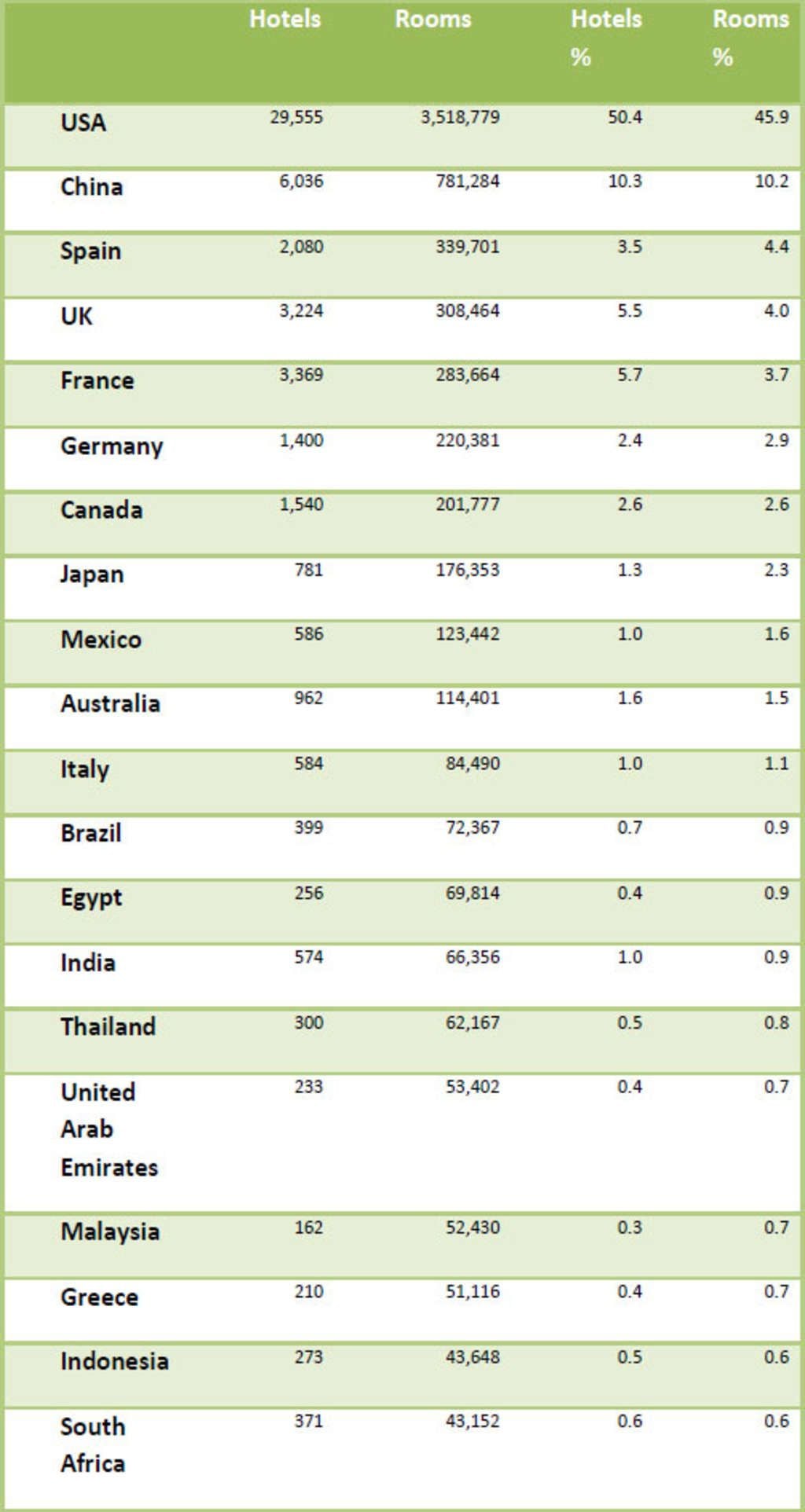 Table Five, Top Host Countries— Photo by Global Hotel Research Limited