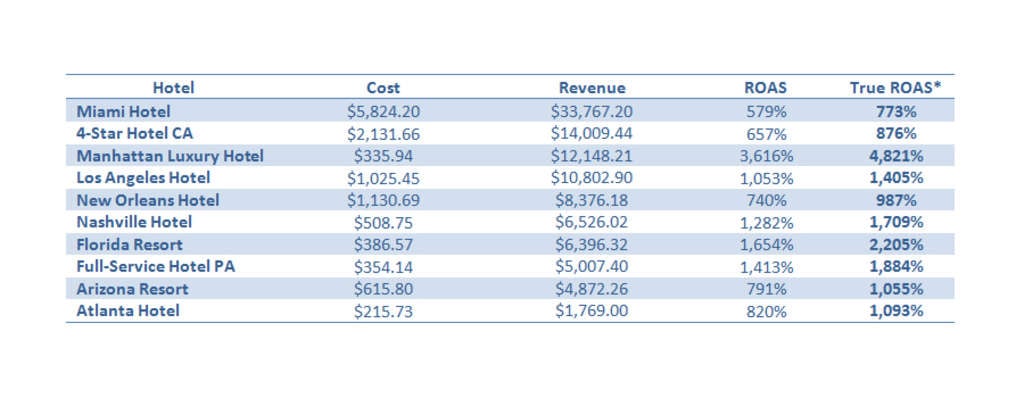 The Next Big Hotel Online Revenue Driver Is Here: Google Hotel Price Ads (HPA) | By Sue Wiker and Sara O’Brien— Photo by NextGuest merged with Cendyn
