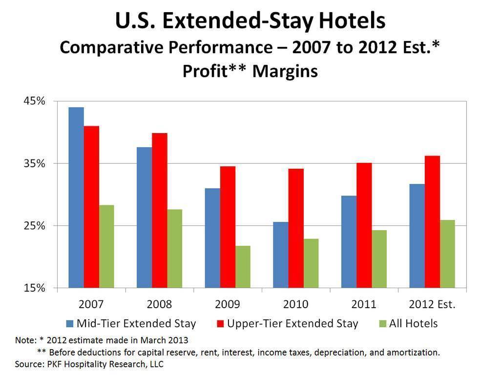 Top Line Extends To The Bottom Line By Robert Mandelbaum Hospitality Net