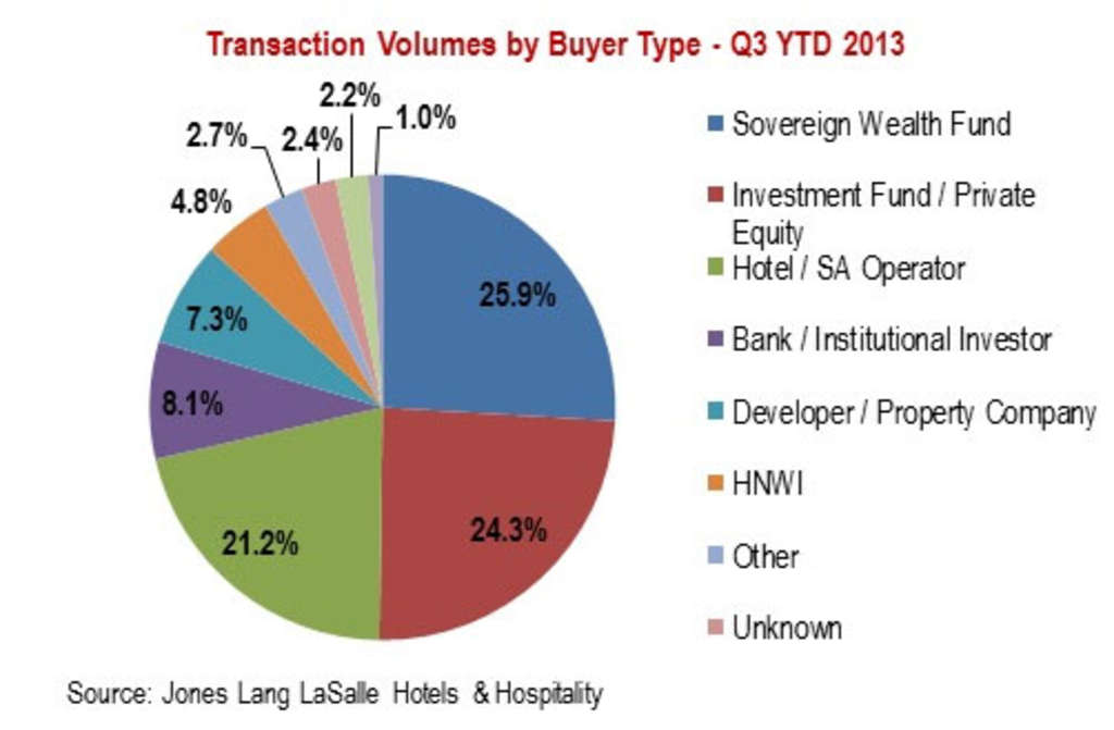 EMEA hotel transaction volumes up 50% in the first 9 months of 2013