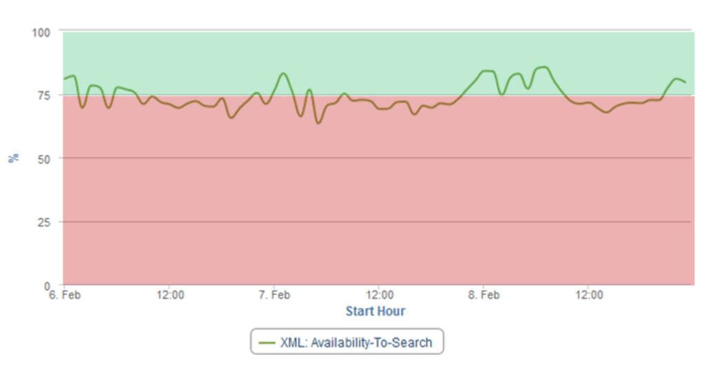 % Availability Relative to Searches by Hour— Photo by Triometric Web Services Analyzer