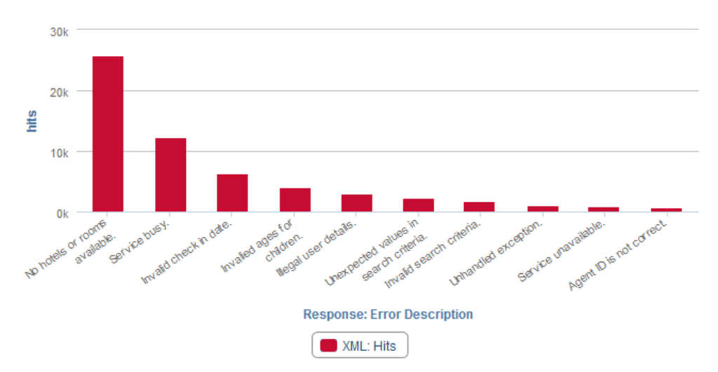 Reasons for “No Availability”— Photo by Triometric Web Services Analyzer
