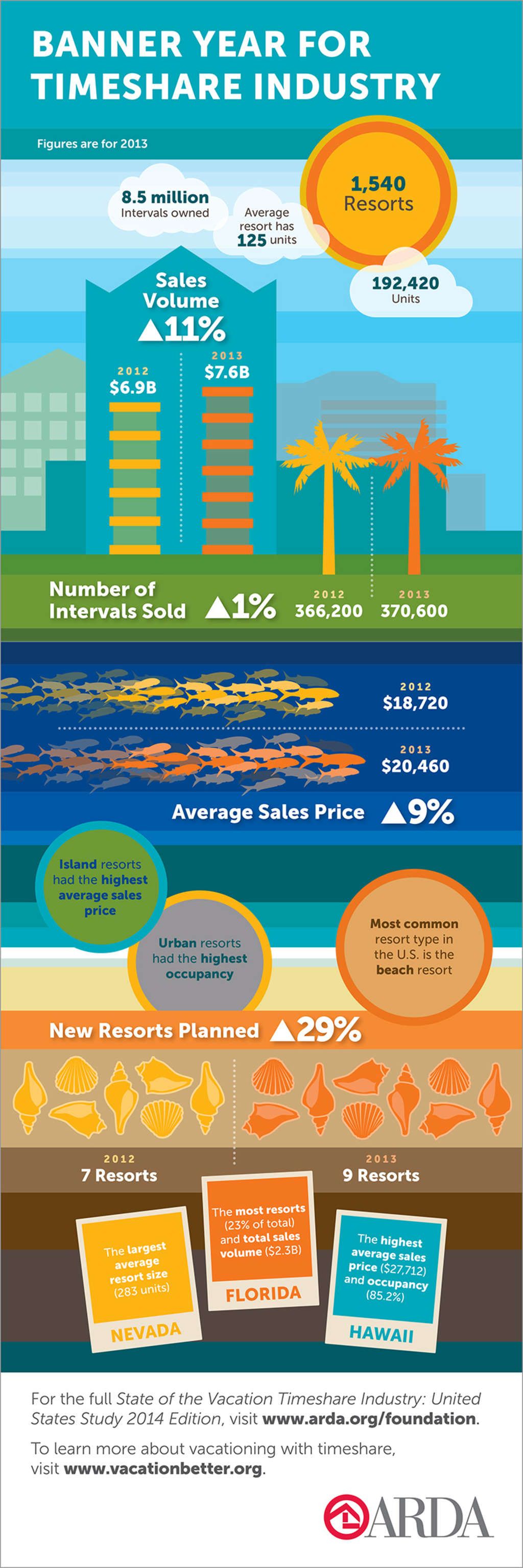The U.S. timeshare industry enjoyed significant growth in 2013, according to the State of the Vacation Timeshare Industry: United States Study 2014 Edition conducted by Ernst & Young. Compared to 2012, sales volume increased nearly 11 percent, average sales price rose nine percent, and there are 29 percent more resorts planned for the upcoming year.— Source: ARDA