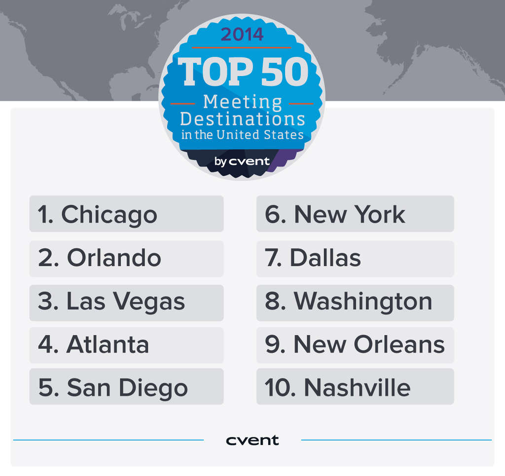 Cvent Reveals 2014 List of Top 50 Meeting Destinations in the United States