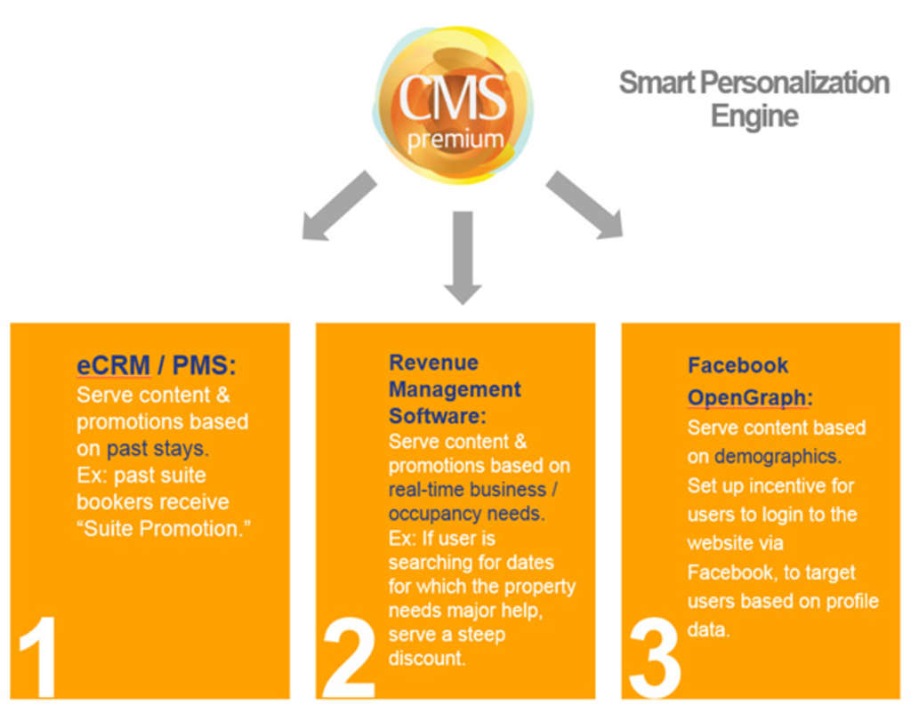 How Dynamic Content Personalization Maximizes Website Revenues and Increases Customer Loyalty | By Max Starkov — Photo by NextGuest merged with Cendyn