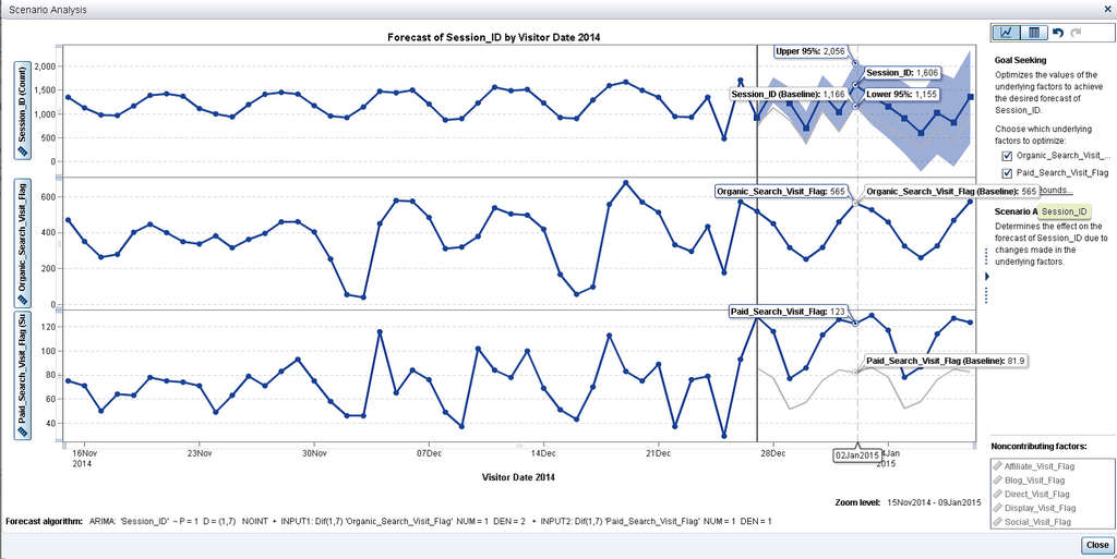 Figure 2. Visualization shows the baseline and inflated forecasted impact of a 50% increase in paid search with respect to overall website visits.— Photo by SAS Institute Inc.