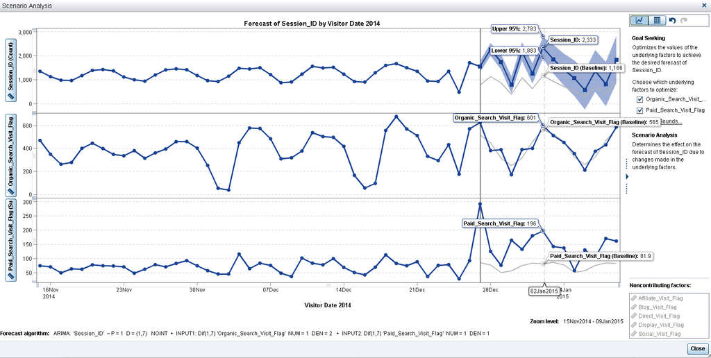 Figure 3. Visualization shows the recommended values within Organic and Paid Search to arrive at an increase of 100% in overall website visits in the forecasted time period.— Photo by SAS Institute Inc.