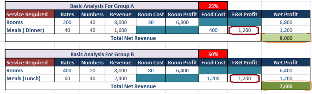 How Profit and Loss affect the Revenue Management Displacement ...