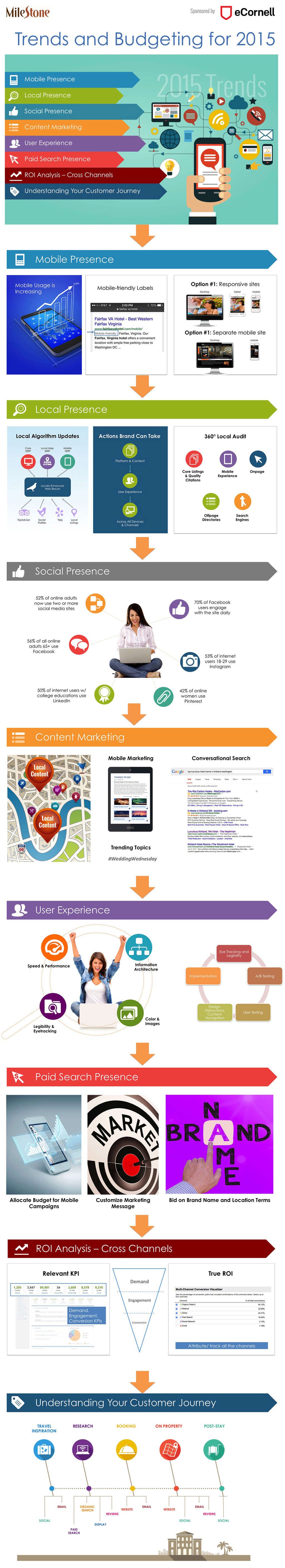 2015 Hotel Digital Marketing Trends and Strategies Infographic— Source: http://blog.milestoneinternet.com/roi-tracking/2015-top-digital-marketing-trends-infographic-recap/