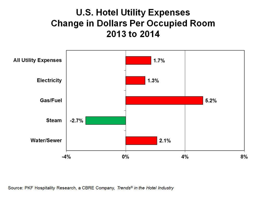 Consumption And Pricing Influence Hotel Utility Costs By Robert Mandelbaum Hospitality Net