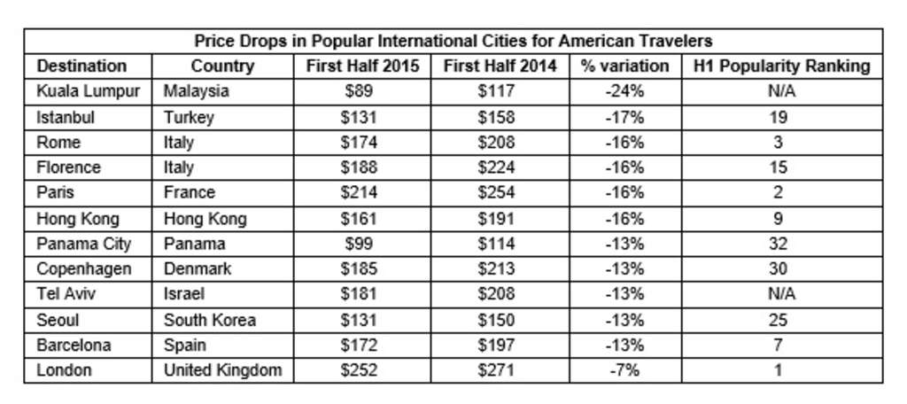 Hotels.com Releases Hotel Price Index results for the First Half of the Year; U.S. up 2% — Source: Hotels.com
