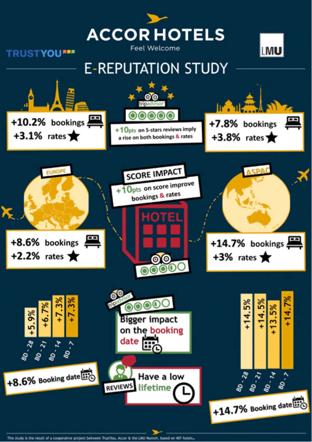 E-Reputation Study— Source: TrustYou