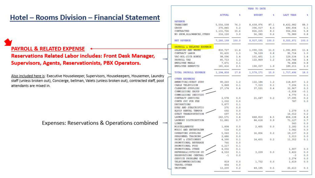 Measuring “Reservation Related Labor” for Revenue Channels | By Richard B. Evans— Photo by The Revenue Report Card